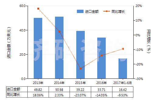 2013-2017年6月中國(guó)一氯甲烷及氯乙烷(HS29031100)進(jìn)口總額及增速統(tǒng)計(jì)